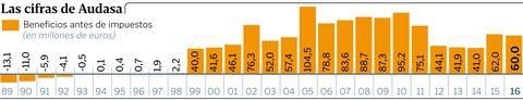 Las cifras de Audasa