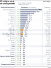 El tr�fico total en cada puerto