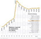 R�gimen especial de aut�nomos en Galicia