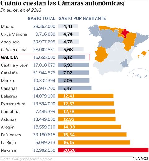 Cu�nto cuestan las C�maras auton�micas