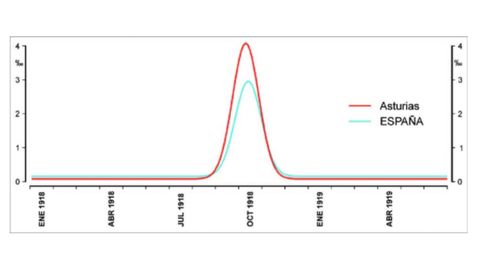 Evolucin de la epidemia de gripe de 1918/1919 en Espaa y en Asturias, elaborada en el estudio La pandemia de gripe de 1918-1919 en territorio asturiano: de padecimiento histrico a enfermedad emergente cien aos despus

