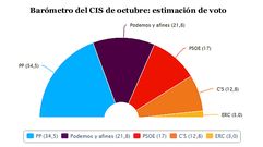 El PSOE se hunde, seg�n el CIS