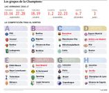 Los grupos de la Champions