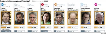 Los candidatos en A Coru�a