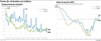 Venta de viviendas en Galicia