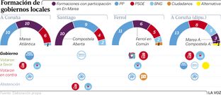 Formaci�n de gobiernos locales
