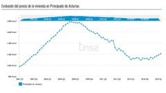 Gr�fico de la evoluci�n del precio de la vivienda en Asturias