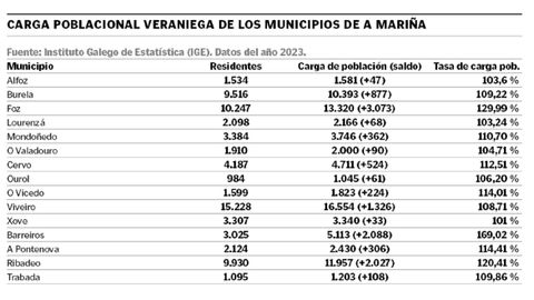 Datos de A Mari�a