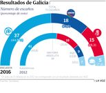 Resultados de Galicia