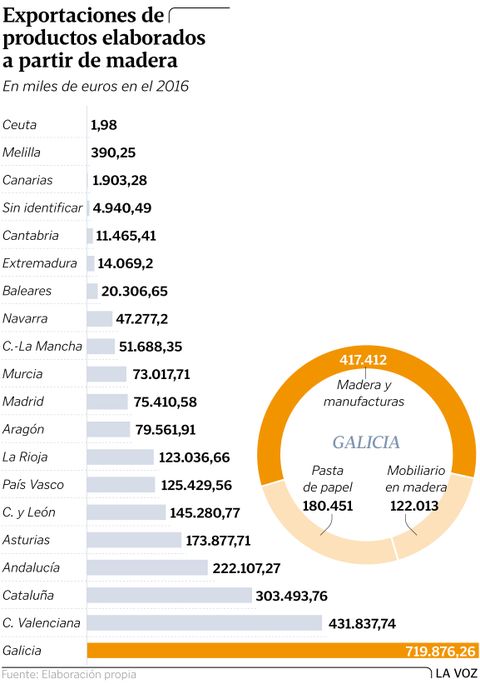 Exportaciones de productos elaborados a partir de madera