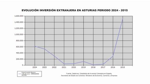 Evolución inversión extranjera en Asturias en el periodo de 2024-2015