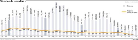 Situaci�n de la sardina
