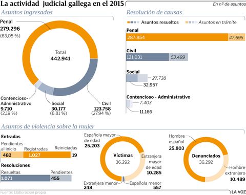 La actividad judicial gallega en el 2015