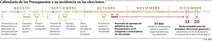 Calendario de los Presupuestos y su incidencia en las elecciones