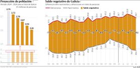 Proyecci�n de poblaci�n - Saldo vegetativo