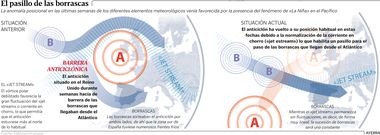 El pasillo de las borrascas