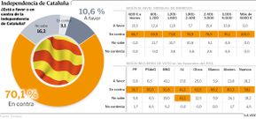 �Est� a favor o en contra de la independencia de Catalu�a?