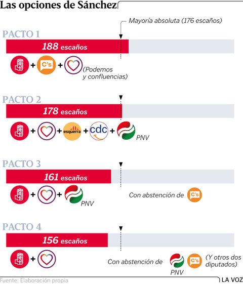 Las opciones de S�nchez