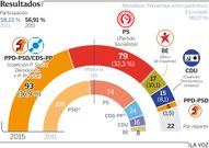 Resultados de las elecciones