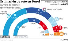 Estimaci�n de voto en Ferrol