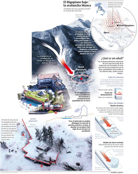 El Rigopiano bajo la avalancha blanca