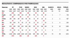 Resultados por mesas en Noia