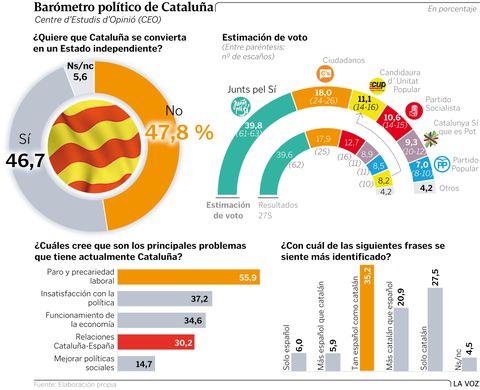 Barmetro poltico de Catalua