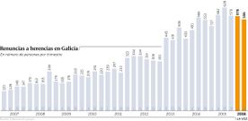 Renuncias a herencias en Galicia