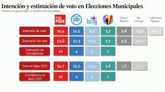 Las cifras de la encuestra de intenci�n de voto en las elecciones municipales en Monforte en octubre del 2026