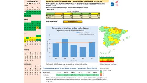 Salud activa la alerta de riesgo medio por las altas temperaturas registradas para los pr�ximos d�as en Asturias