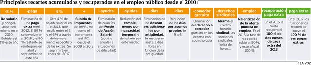 Principales recortes acumulados y recuperados en el empleo p�blico desde el 2010