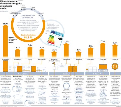C�mo ahorrar en el consumo energ�tico de un hogar medio