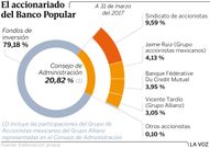 El accionariado del Banco Popular