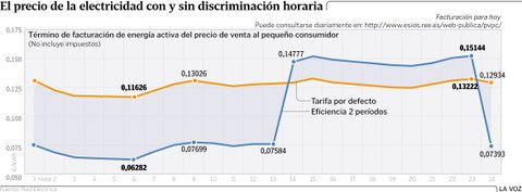 El precio de la electricidad con y sin discriminaci�n horaria