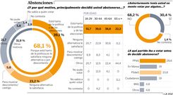 Abstenciones