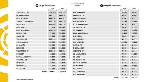 Topes salariales temporada 20/21 tras el mercado de invierno. Izquierda Primera Divisin, derecha Segunda Divisin