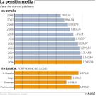 La pensi�n media