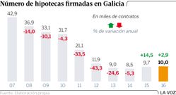 N�mero de hipotecas firmadas en Galicia