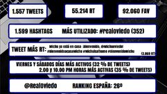 Datos del Real Oviedo en Twitter en el tercer trimestre del a�o