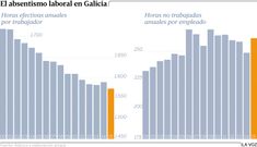 El absentismo laboral en Galicia
