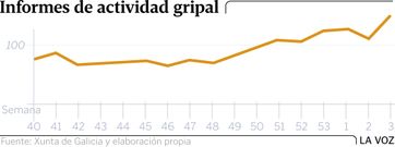 Informes de actividad gripal