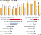 El comercio Galicia - Reino Unido
