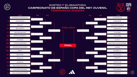 Cuadro de eliminatorias de la Copa del Rey juvenil