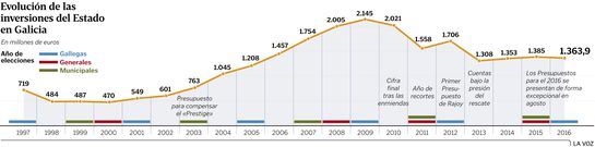 Evoluci�n de las inversiones del Estado en Galicia