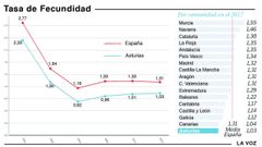Tasa de fecundidad de Asturias