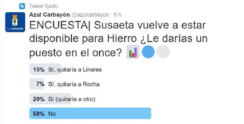Resultados de la encuesta realizada en Twitter