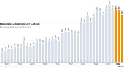 Renuncias a herencias en Galicia