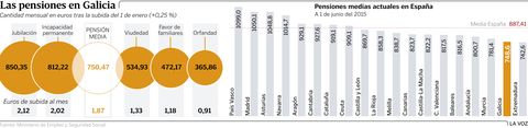 Las pensiones en Galicia