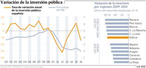 Variaci�n de la inversi�n p�blica