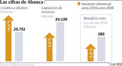 Las cifras de Abanca